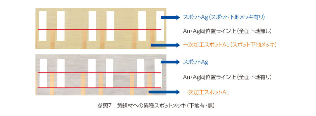 黄銅材への異種スポットメッキ（下地有・無）